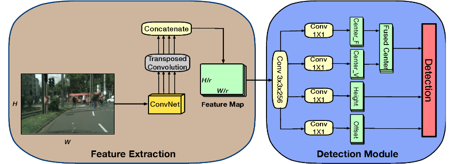 Pedestrian Detector Pipeline